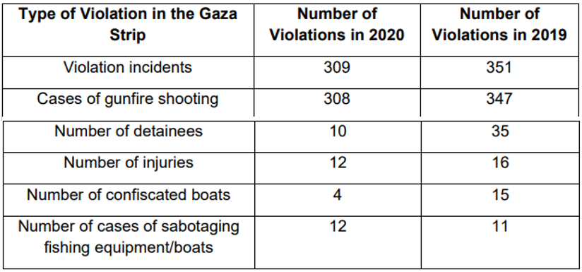 Pelanggaran Hak Nelayan Palestina oleh Pendudukan Israel di Jalur Gaza