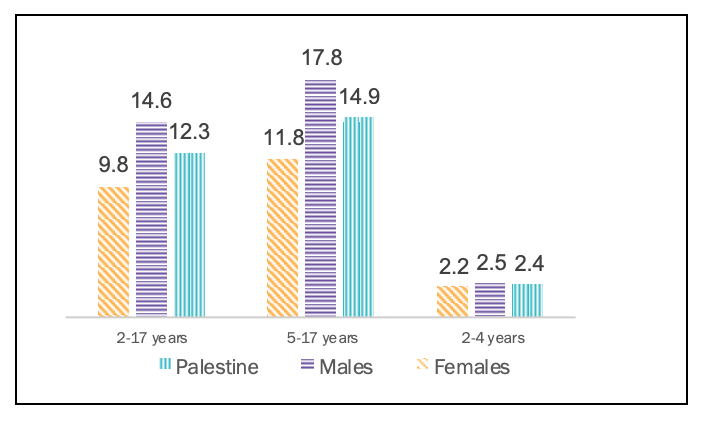 Persentase anak difabel (2–17 tahun) menurut kelompok umur dan jenis kelamin (2019–2020)