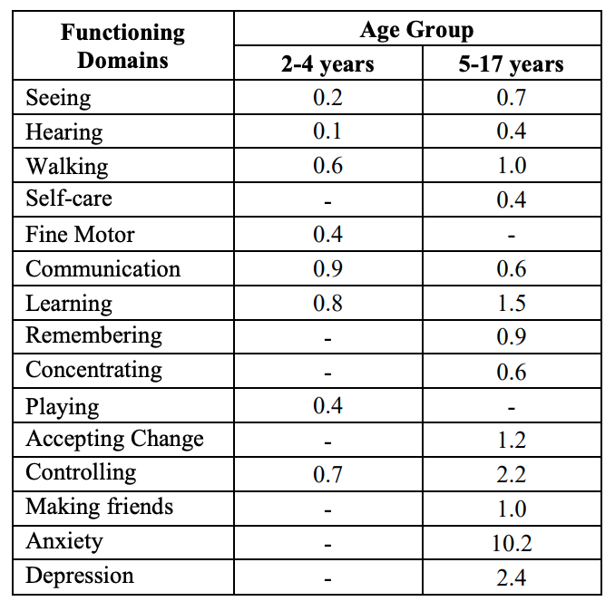 Persentase jenis disabilitas pada anak difabel dalam kelompok usia (2–17 tahun)