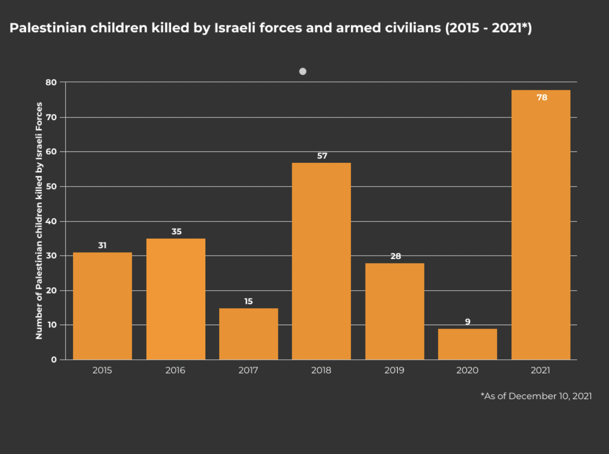 Data tingkat pembunuhan anak-anak Palestina yang dibunuh oleh militer Israel maupun pemukim bersenjata tahun 2015-2021