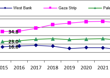 Pada Peringatan Hari Buruh, Tingkat Pengangguran di Palestina Menurun, Berikut Rinciannya