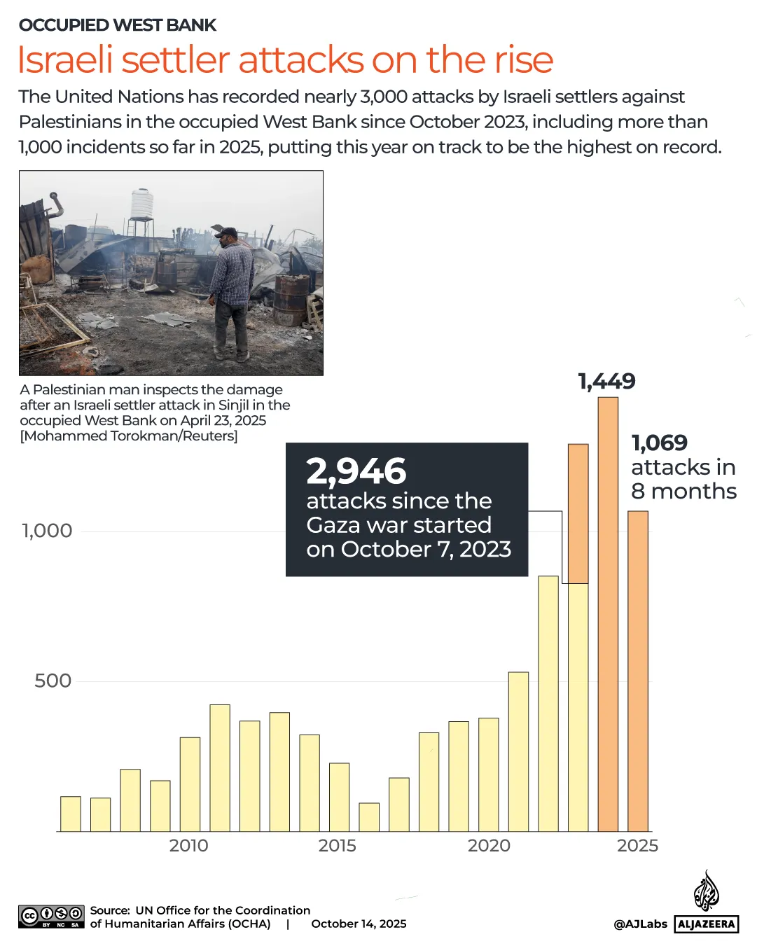 Data laporan serangan pemukim Israel (Al Jazeera)