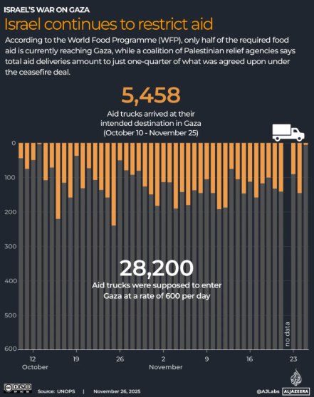 Data truk bantuan yang diizinkan memasuki Jalur Gaza (Al Jazeera)